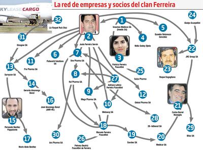 Informes cajoneados por Fiscalía revelan gran red del clan Ferreira
