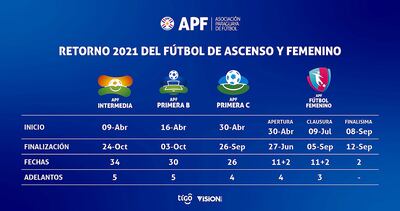 RETORNO 2021 DEL FÚTBOL DE ASCENSO Y FEMENINO