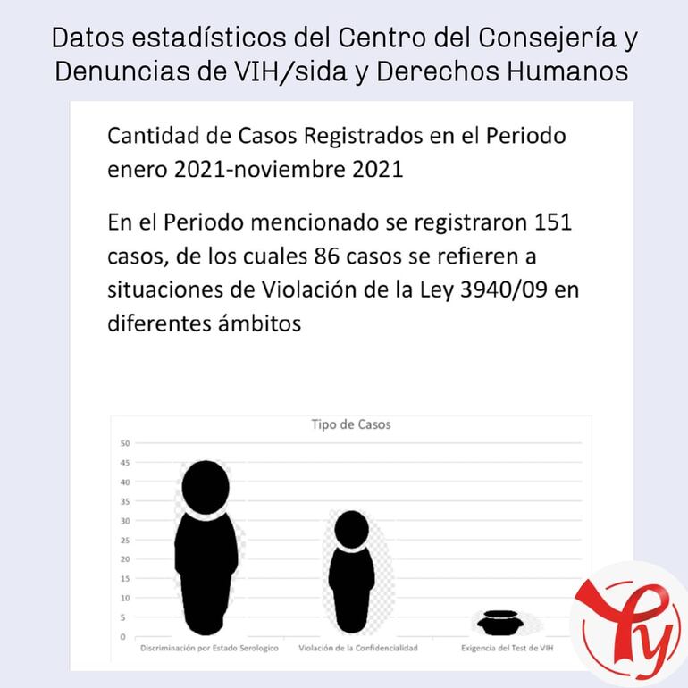 Día Mundial del VIH