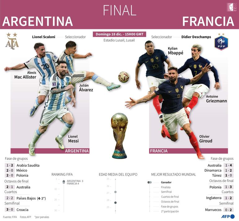 Presentación de la final de la Copa del Mundo de fútbol 2022 de Catar entre Argentina y Francia, el domingo 18 de diciembre - AFP / AFP / VINCENT LEFAI