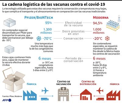 LA CADENA LOGÍSTICA DE LAS VACUNAS CONTRA EL COVID-19