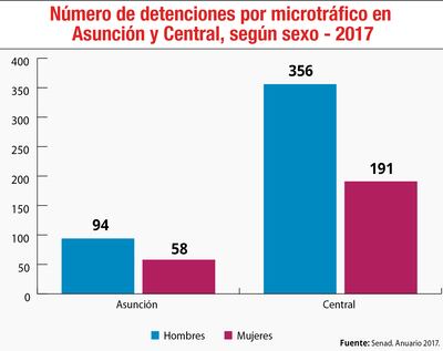 NÚMERO DE DETENCIONES POR MICROTRÁFICO EN ASUNCIÓN Y CENTRAL, SEGÚN SEXO - 2017