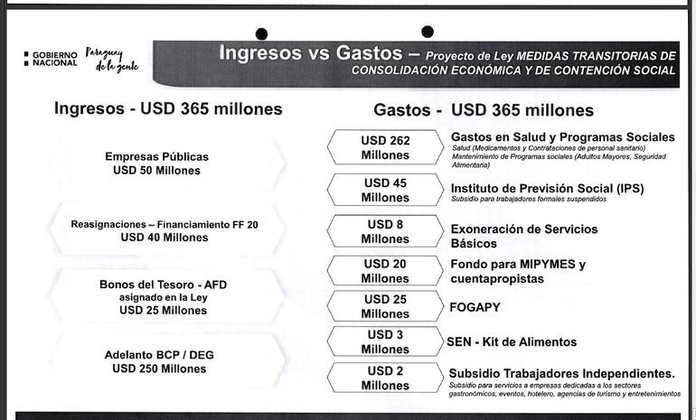 Informe del Ejecutivo sobre la financiación y destino de los US$ 365 millones. 