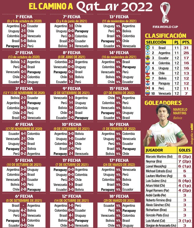 Fixture, tabla de clasificaciones y principales goleadores de las Eliminatorias