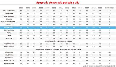 APOYO A LA DEMOCRACIA POR PAÍS Y AÑO