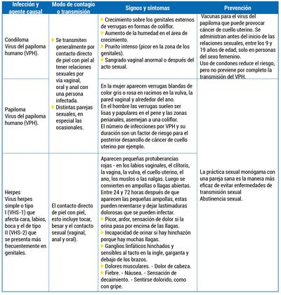 Infecciones de transmisión sexual (ITS)