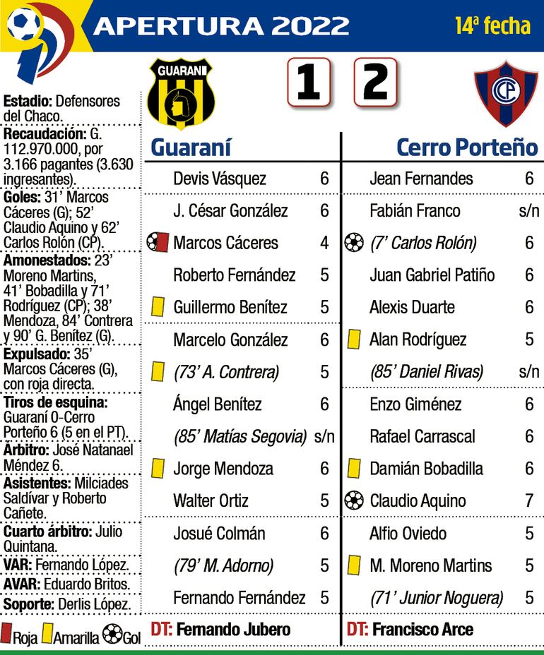 Detalles del partido Guaraní - Cerro Porteño