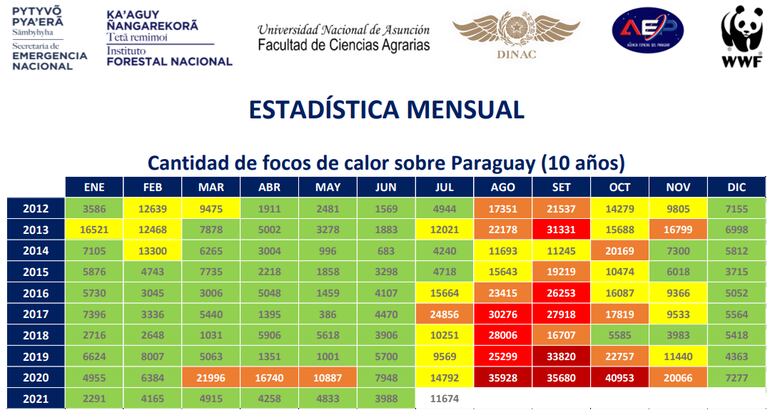 Las cifras más altas de focos de calor se dieron en los últimos meses.