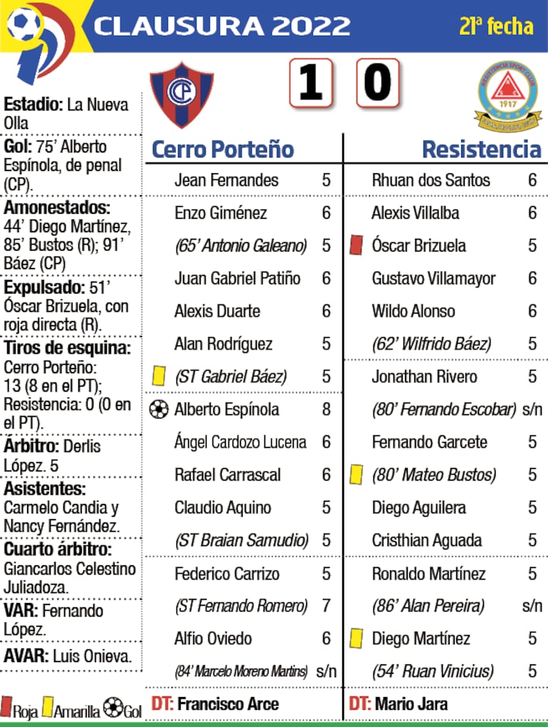 Detalles del duelo entre Cerro Porteño y Resistencia, disputado ayer en Barrio Obrero.