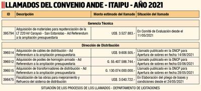 LLAMADOS DEL CONVENIO ANDE - ITAIPÚ - AÑO 2021