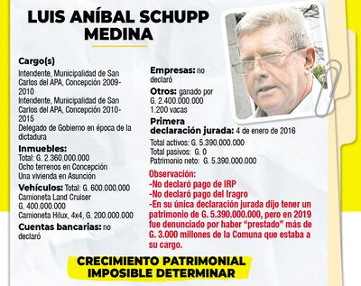 LUIS ANÍBAL SCHUPP MEDINA
