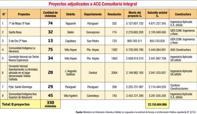 PROYECTOS ADJUDICADOS A ACG CONSULTORÍA INTEGRAL