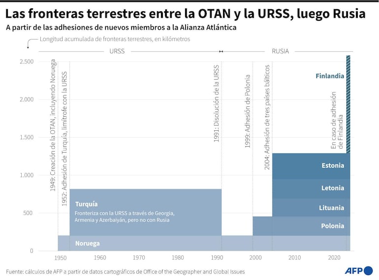 Longitud de las fronteras terrestres entre los países de la OTAN y la URSS, luego Rusia a partir de 1991, si se confirma la adhesión de Finlandia - AFP / AFP