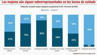 LAS MUJERES AÚN SIGUEN SOBRERREPRESENTADAS EN LAS TAREAS DE CUIDADO