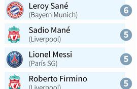 Clasificación de goleadores de la Liga de Campeones 2021-2022 - AFP / AFP