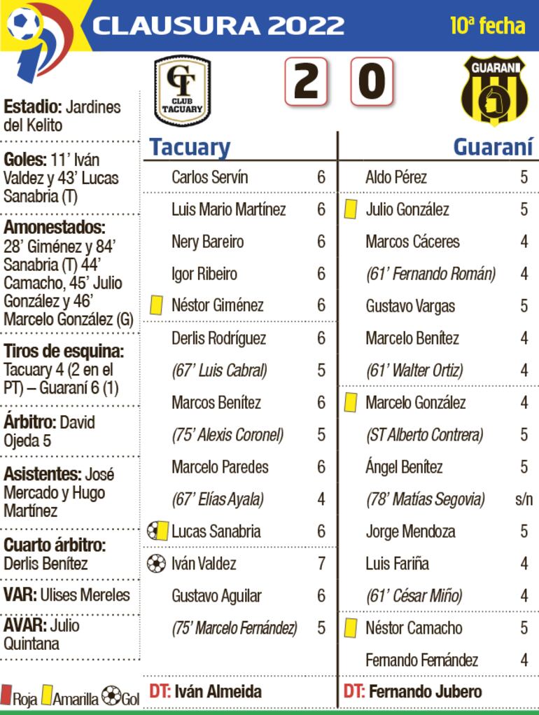 Detalles del partido entre Tacuary y Guaraní.