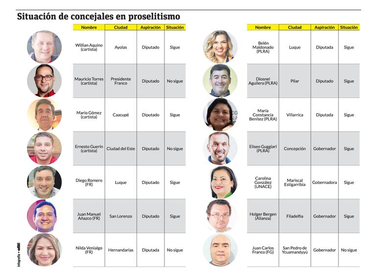 Concejales hacen proselitismo rumbo al 30 de abril.