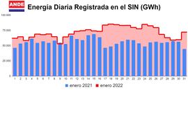 El consumo de energía en enero del 2022 llegó a 2.227 GWh, representando un aumento del 27,7% respecto al mismo mes del 2021.