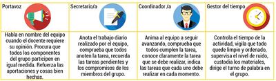 Roles y materiales del equipo de trabajo