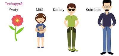 Techapyrã Kokatu’ypy (grado positivo)