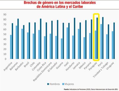 BRECHAS DE GÉNERO EN LOS MERCADOS LABORALES