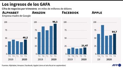 LOS INGRESOS DE LOS GAFA