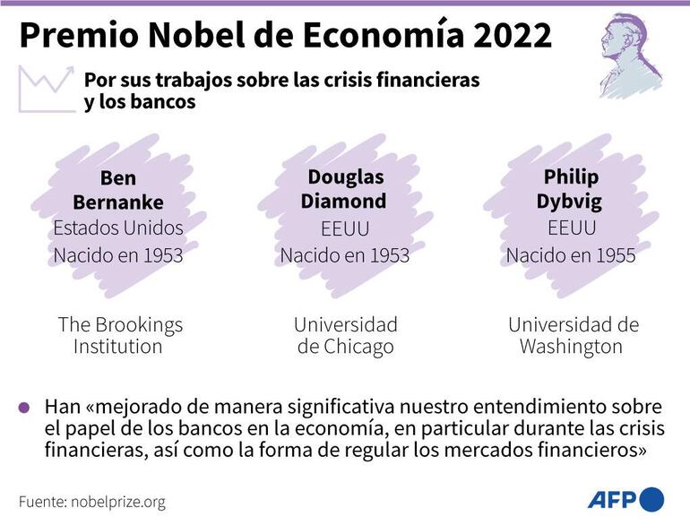 Ganadores del Premio Nobel de Economía 2022 - AFP / AFP