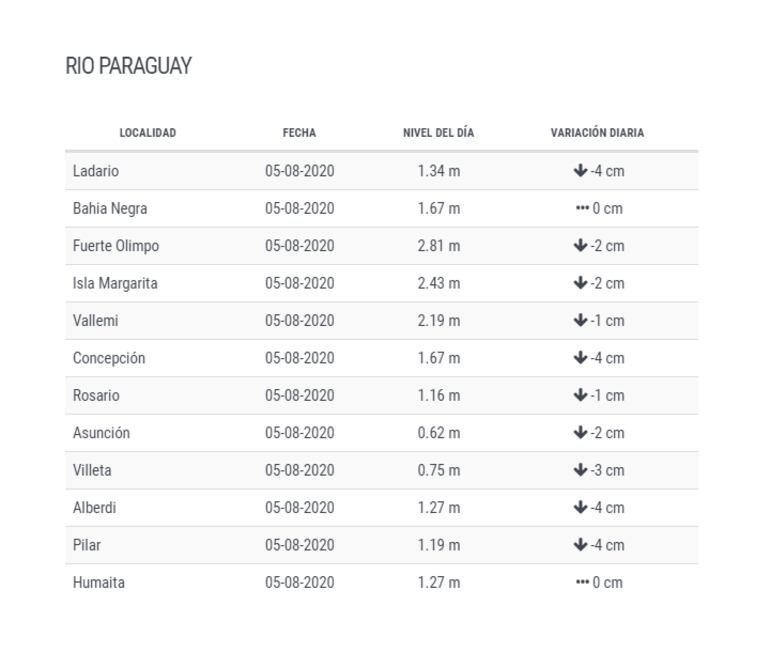 Niveles del río Paraguay en los diferentes puntos del país. Fuente: Dirección Nacional de Hidrología.