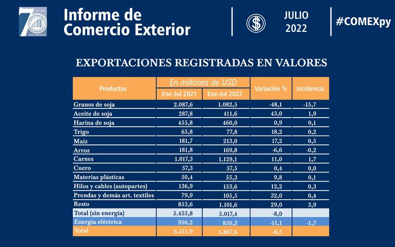 Exportaciones registradas del país al mes de julio del presente año
