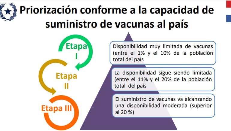 Priorización conforme a la capacidad de suministro de vacunas al país