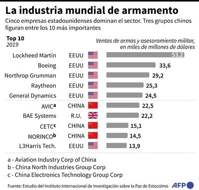 LA INDUSTRIA MUNDIAL DEL ARMAMENTO