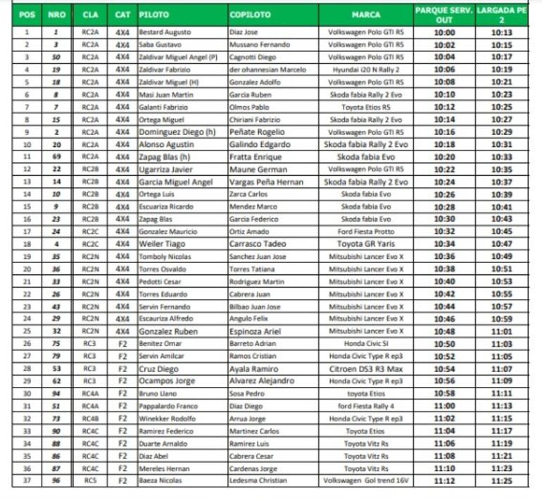 El orden de salida del Rally de Cordillera 2022.
