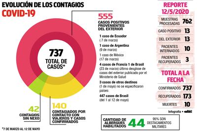 Medio millar de casos del exterior, la mayoría de Brasil
