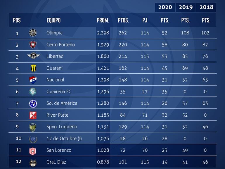 Los promedios de la temporada 2020 entre los torneos Apertura y Clausura.