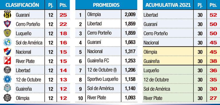 Los números que deja actualmente el torneo paraguayo.