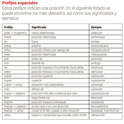 Prefijos espaciales.