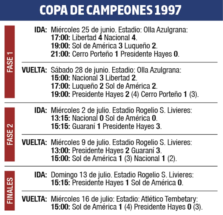 La campaña de Sol de América en la Copa de Campeones