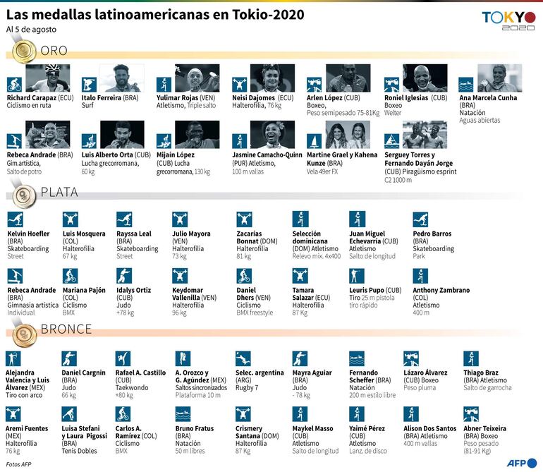 Las medallas latinoamericanas obtenidas en los Juegos Olímpicos de Tokio, al 5 de agosto - AFP / AFP