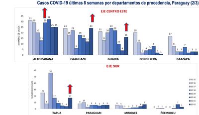 Gráfica oficial del Ministerio de Salud muestra algunos de los departamentos que están registrando aumentos de casos COVID.