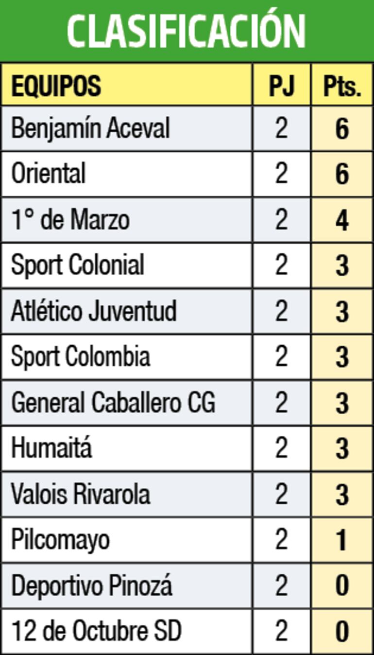 Clasificación del torneo de Primera C