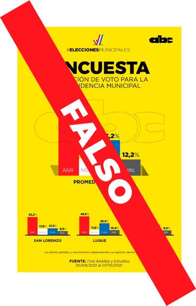 Ninguna de las plataformas del multimedio ABC realizó encuestas o sondeos previos a las elecciones municipales 2021. Las imágenes e informes que pudieran circular son falsos.