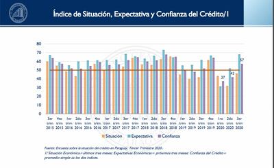 Encuesta del crédito correspondiente al tercer trimestre refleja mejora en los indicadores de confianza y expectativa del crédito