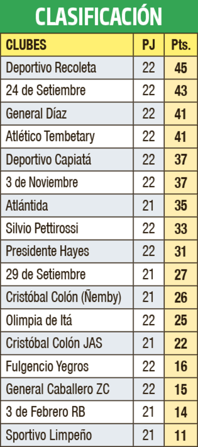 Clasificación - Primera División B 2022
