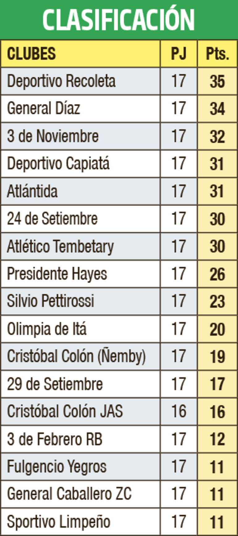 Clasificación - División Intermedia 2022