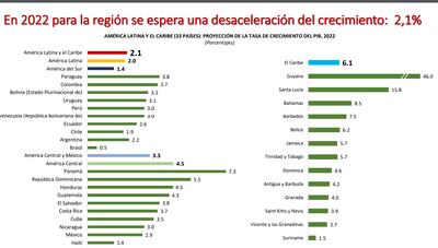 Proyección de Cepal sobre desempeño del PIB en América Latina y el Caribe