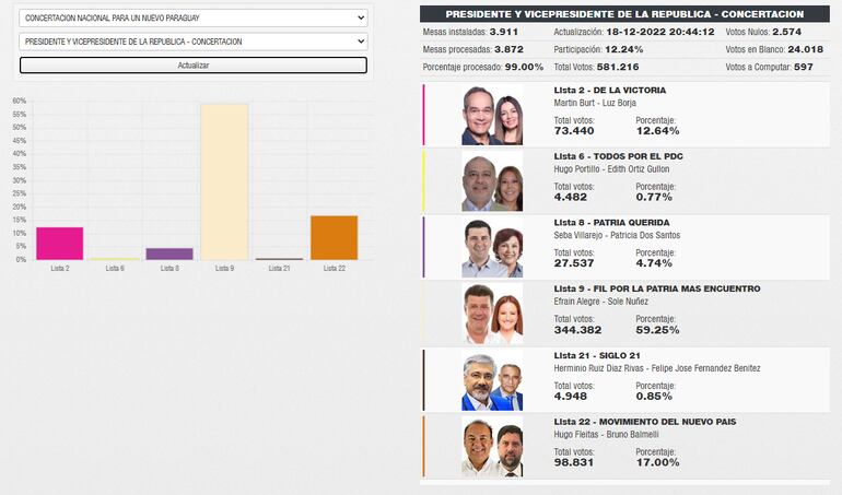 99% de las mesas de la Concertación Nacional ya fueron procesadas.