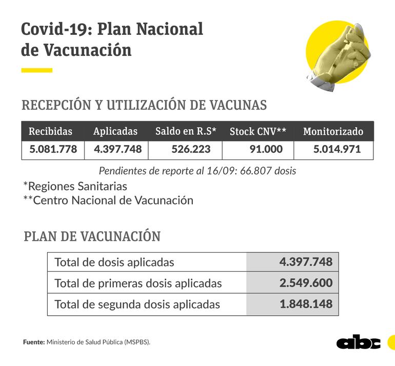 Según el PAI, 4.397.748 dosis ya fueron aplicadas en el país desde el inicio de la vacunación, de las que 2.549.600 fueron suministradas como primera dosis y 1.848.148 como segunda dosis anticovid.
