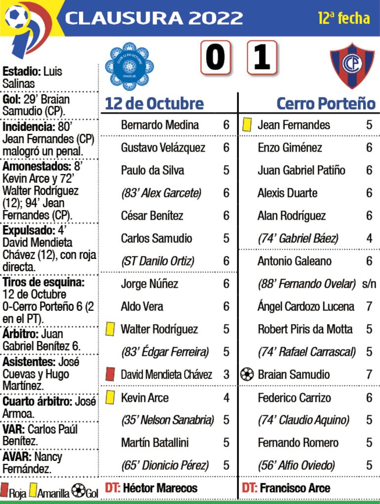 Detalles del partido 12 de Octubre - Cerro Porteño