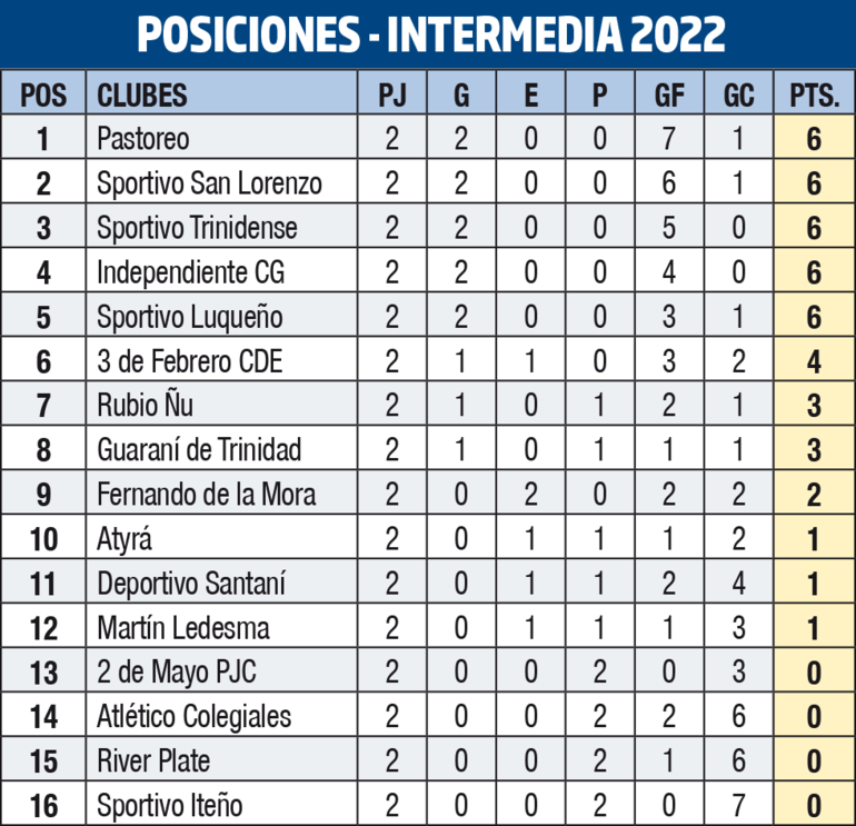 Clasificación del torneo de la Intermedia