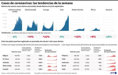 CASOS DE CORONAVIRUS: LAS TENDENCIAS DE LA SEMANA